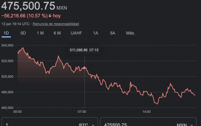 Bitcoin se desploma a niveles no vistos desde 2020